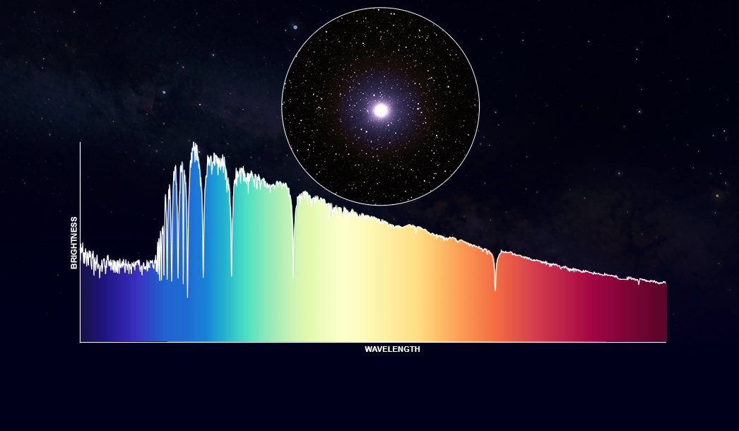 The Symphony of Stars: Decoding Composition and Motion with Light